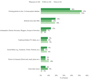 Best Practices in Patient Recruitment