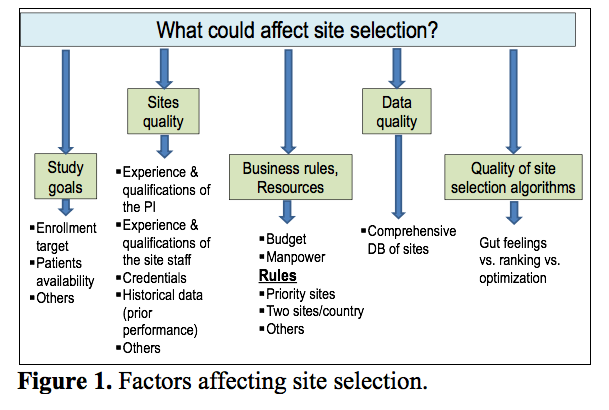 Portfolio Approach to Optimize Site Selection