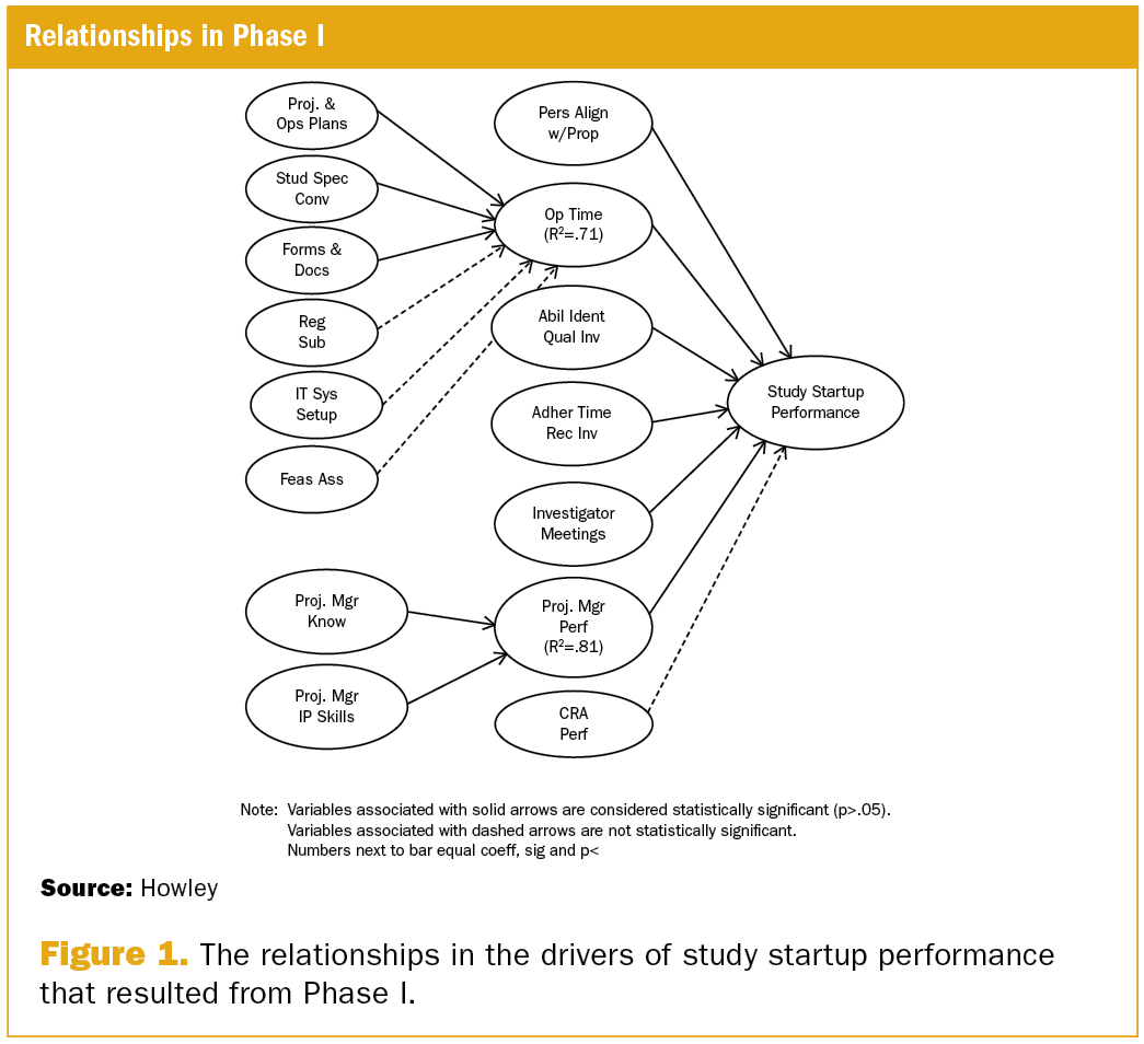 High Performing Study Startups