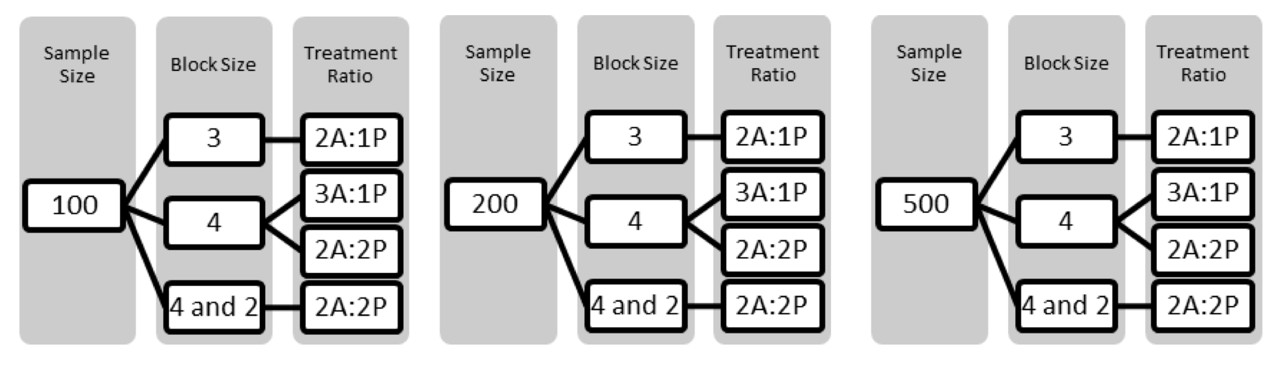 A Comparison of Techniques for Creating Permuted Blocked Randomization ...