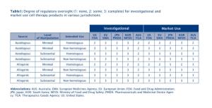 Somatic Cell Therapy—Navigating the Regulatory Landscape 