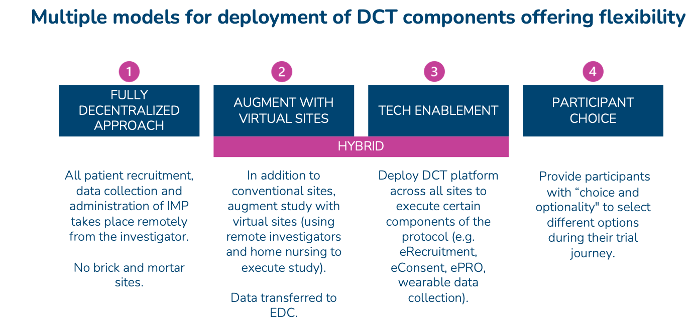 Revolutionizing Clinical Trials: Next Generation Decentralized Models and  Automation for Life Sciences