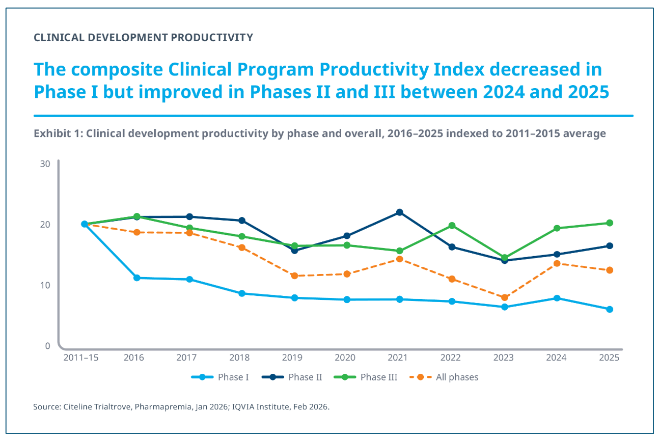 dihexa clinical trials status 2025 or 2026 Clinical Trials Day and the Changing Equation of R&D Success