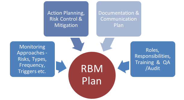 clinical research risk management plan