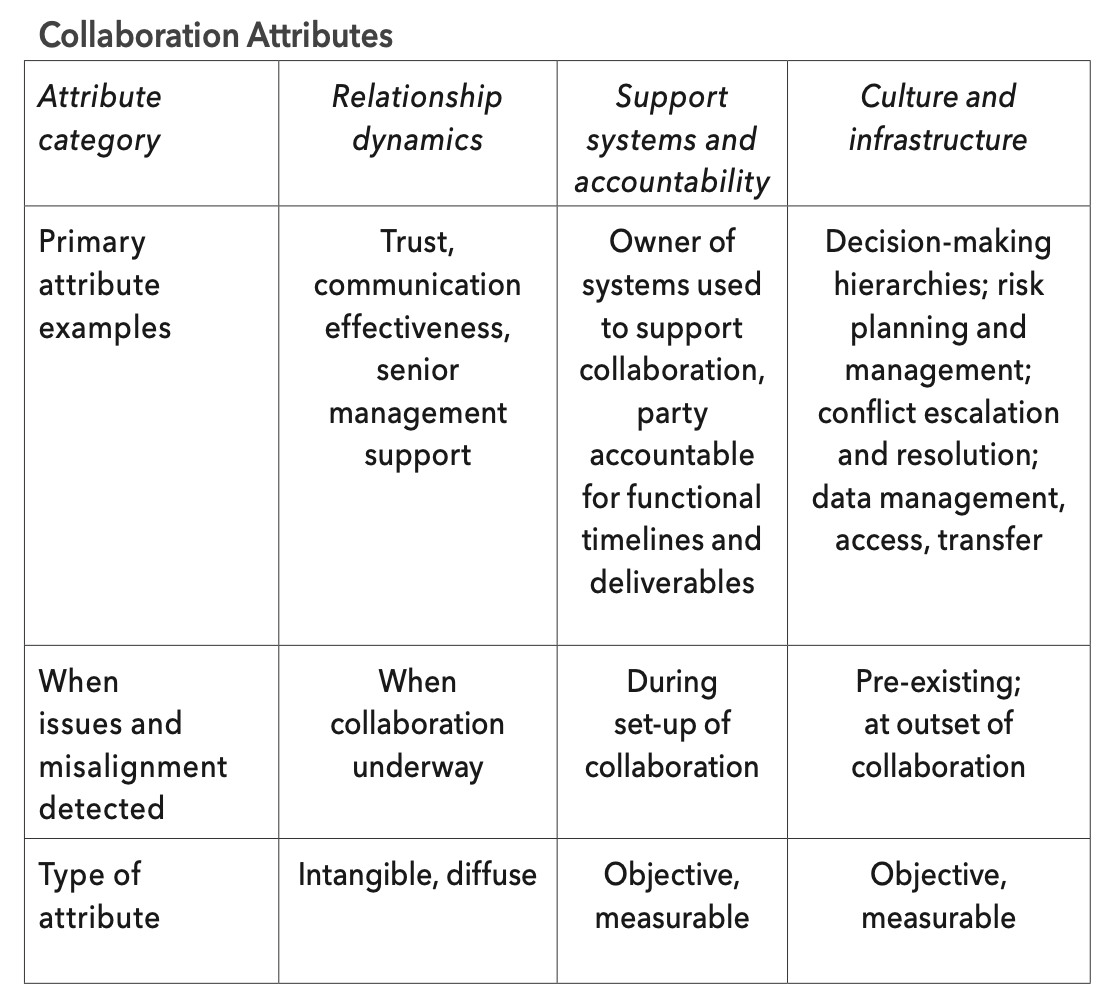 In Search of Attributes Predictive of Collaboration Effectiveness