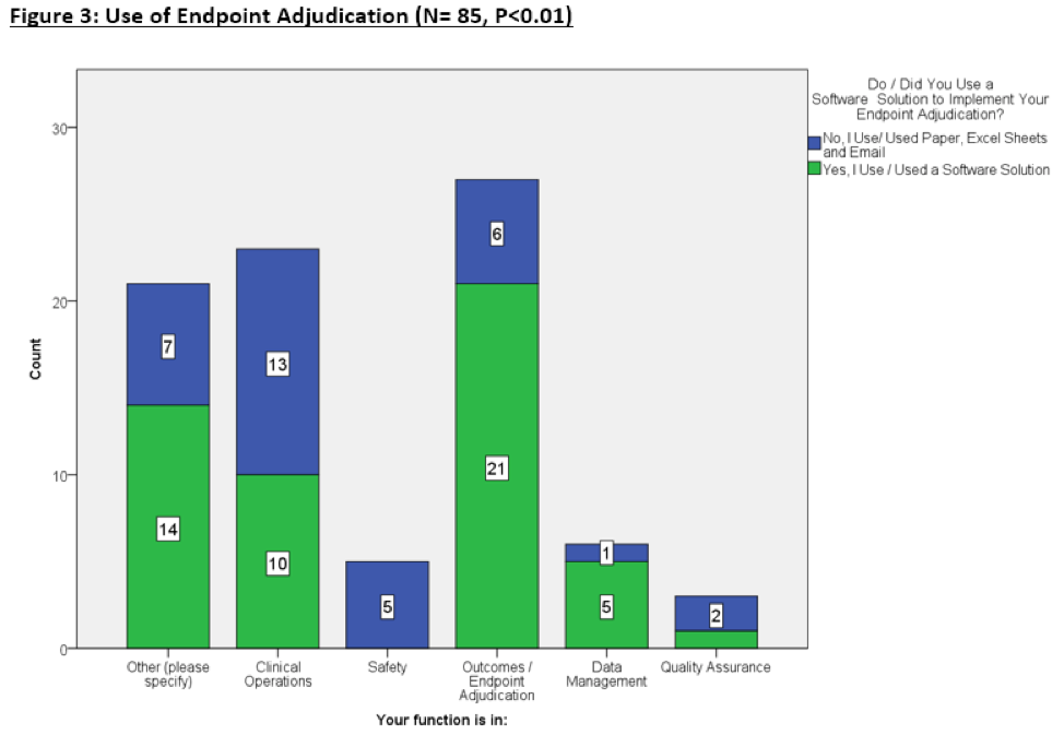 How is Endpoint Adjudication Impacting Clin Ops? A Survey