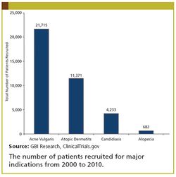 Clinical Trial Recruitment in Dermatology