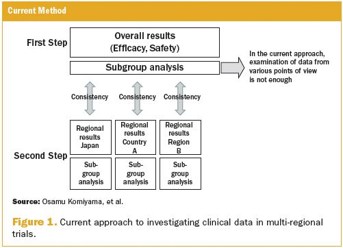 Evaluation of Data for Multi-Regional Trials: A Three-Layer Approach