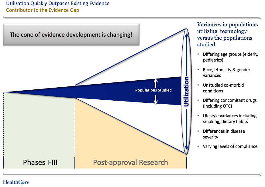Real-World Evidence Studies