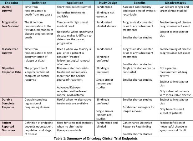 Clinical Trial Endpoints for Oncology Studies