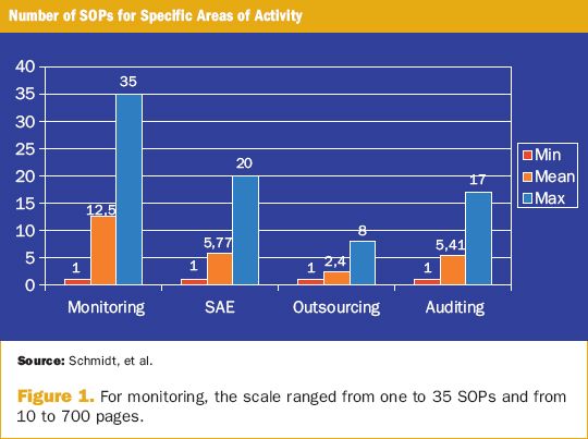 SOPs in Clinical Research