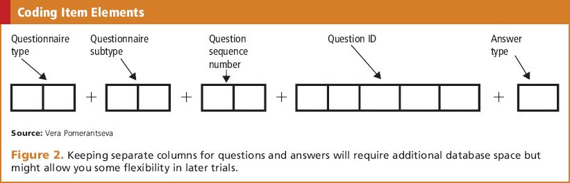 Coding & Designing a Clinical Database