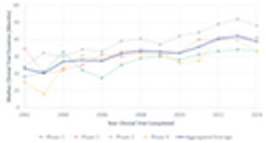 Why Are Cancer Clinical Trials Increasing in Duration?