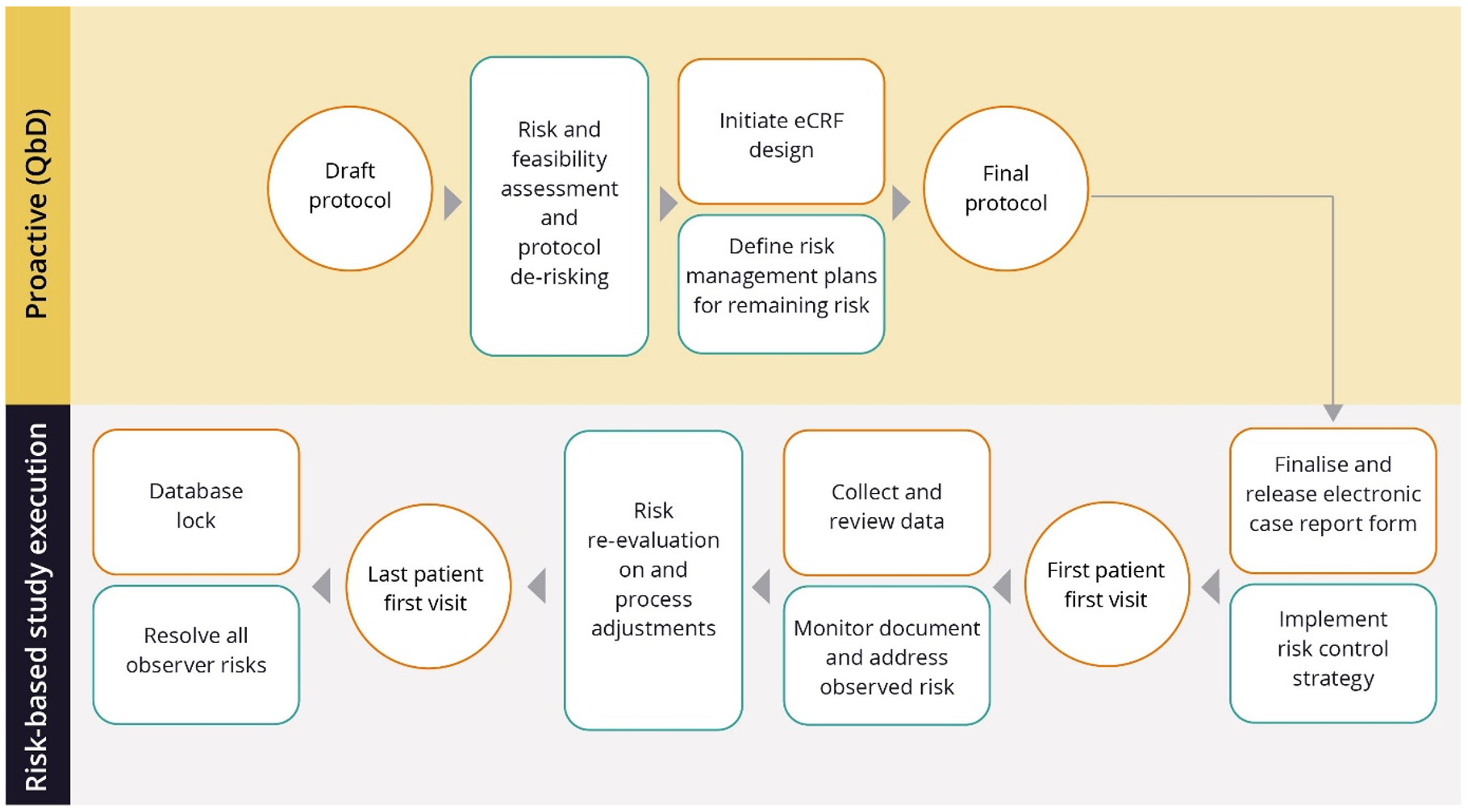 Data Management Efficiencies Through Risk-Based Approaches and Innovations