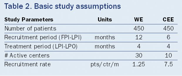 Clinical Trials in CEE: Harnessing the Potential