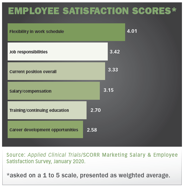 Salary Survey: A Healthy Trajectory for Clinical Research Professionals