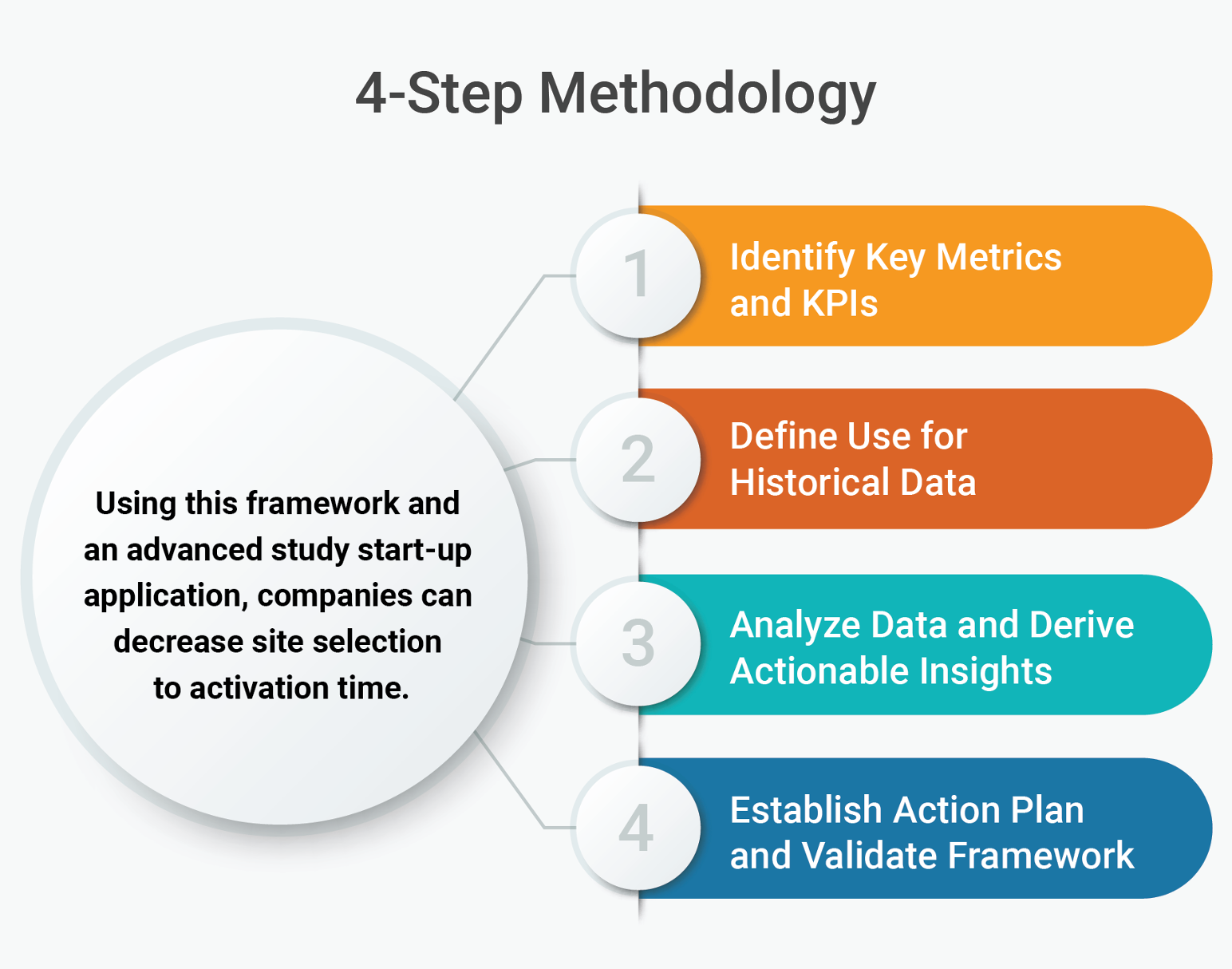 Four-Steps to Accelerate Study Start-up Cycles