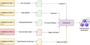 Future of Clinical Trial Documentation Management: eTMF Integrated with Blockchain 