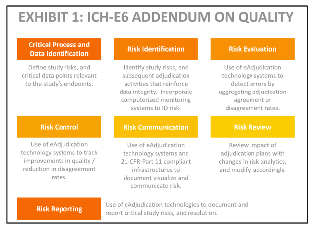 How is Endpoint Adjudication Impacting Clin Ops? A Survey