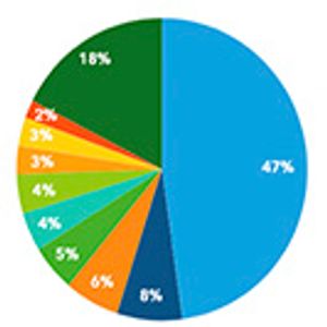 Operational Complexity in Cell and Gene Therapy Trials