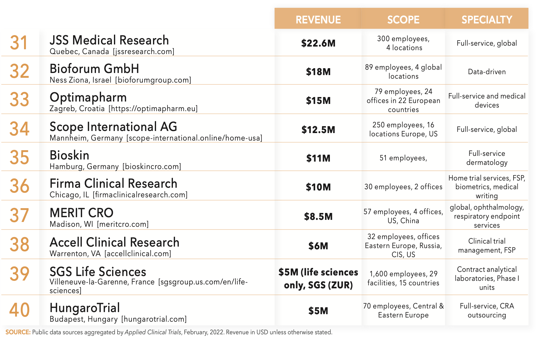 CRO Update: Where are Contract Research Organizations Headed?