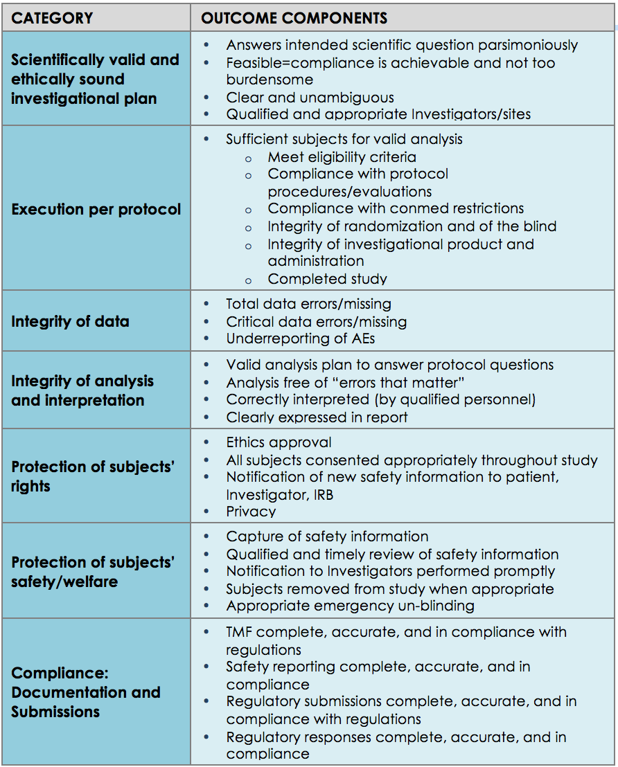 Quality Metrics For Clinical Trials