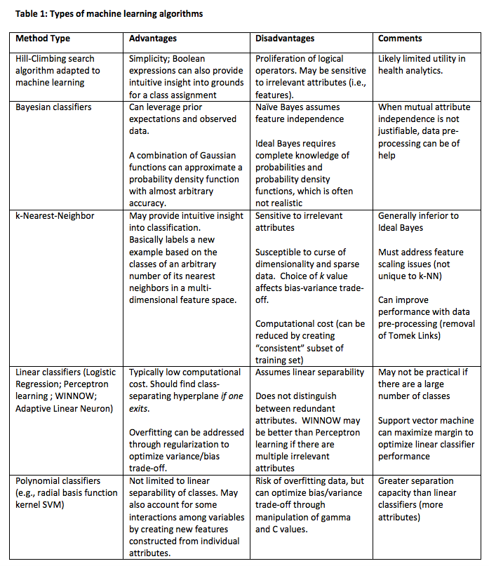 Machine Learning, Modeling, and Predictive Analytics: Key Principles ...