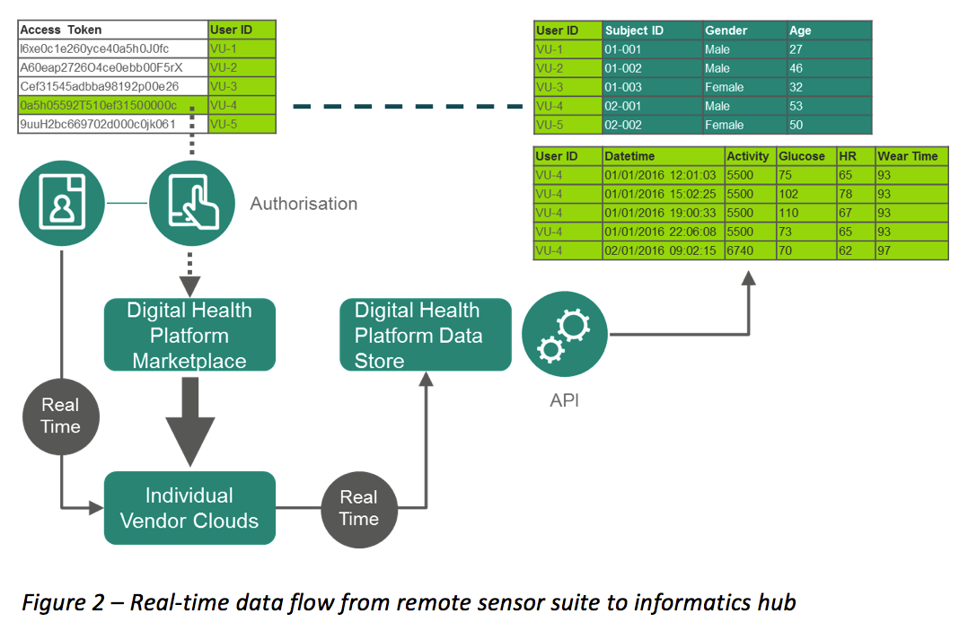 Remote Monitoring of Patients in Clinical Trials