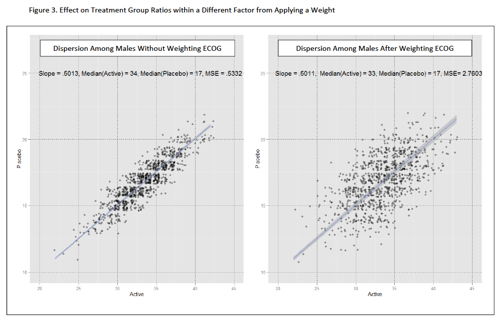 Selecting the Parameters of a Dynamic Randomization