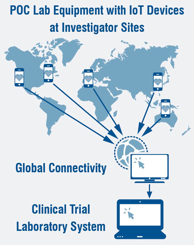 Will Point of Care Laboratory Devices Replace Brick and Mortar Labs in ...