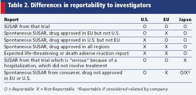 Reporting Adverse Reactions to Clinical Trial Investigators in the ICH Regions: Key Differences
