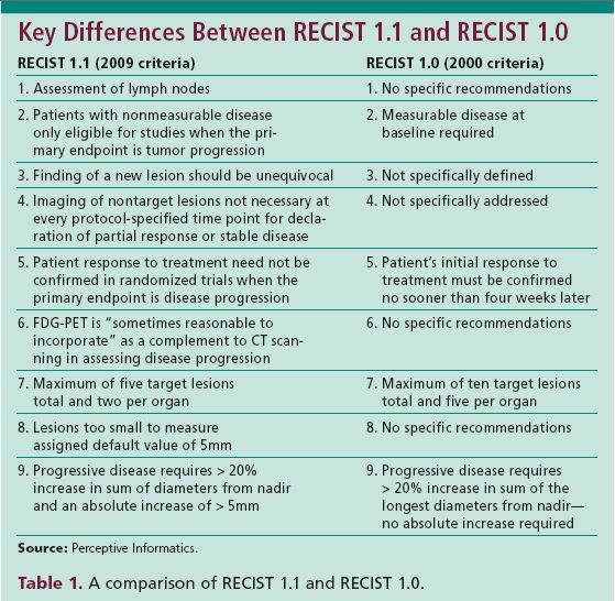 RECIST in the Real World