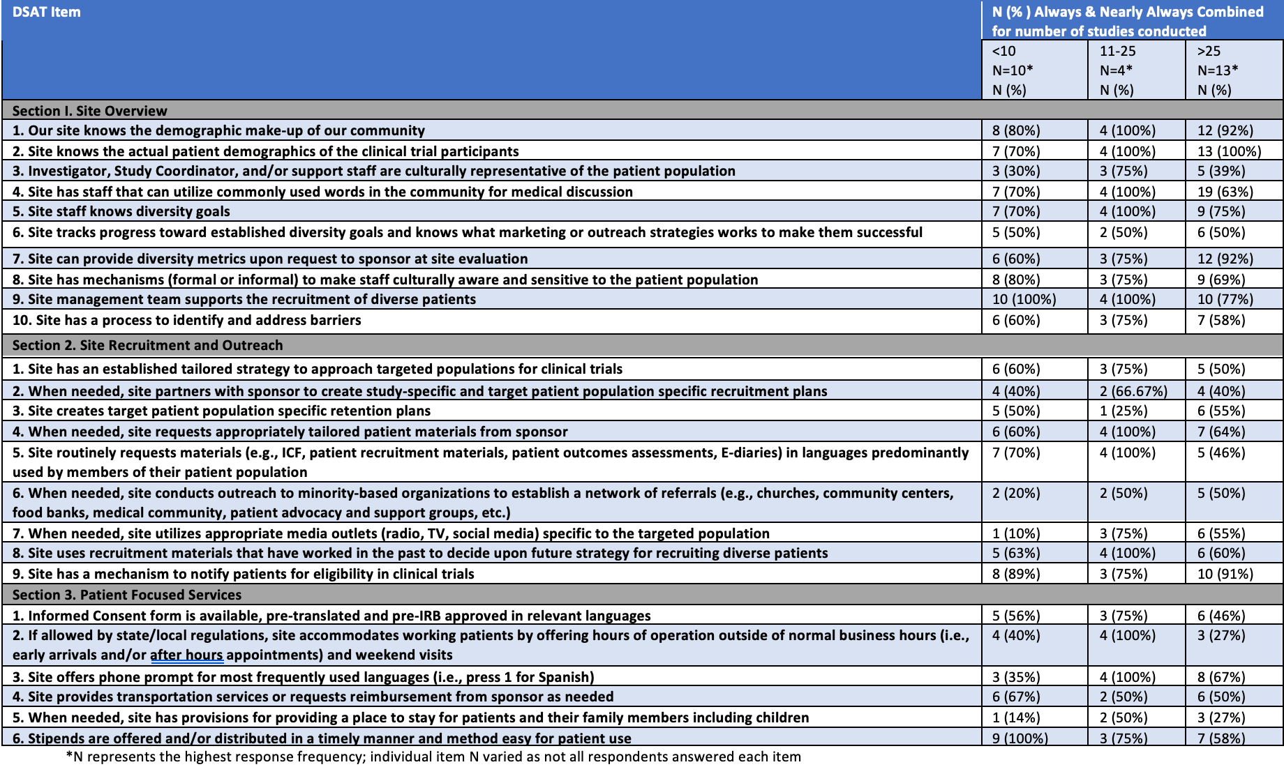 DSAT Methodology
