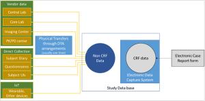 Establishing Metrics and Standardization for Non-CRF Data in EDC