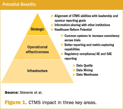 Steps for a Successful Clinical Trial Management System