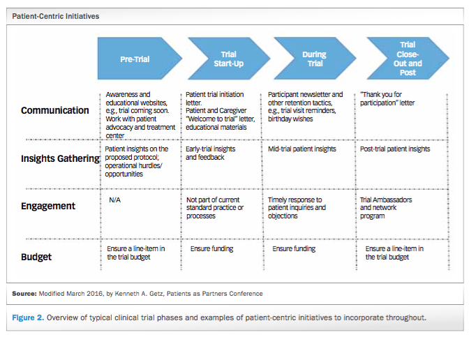 A Practical Overview of Patient-Centric Trials