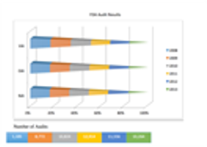 FDA Audits and Protocol Complexity
