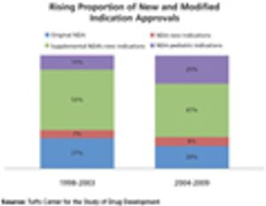 Rising Proportion of New and Modified Indication Approvals