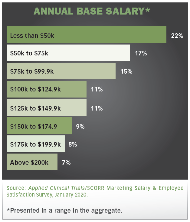 Salary Survey: A Healthy Trajectory for Clinical Research Professionals