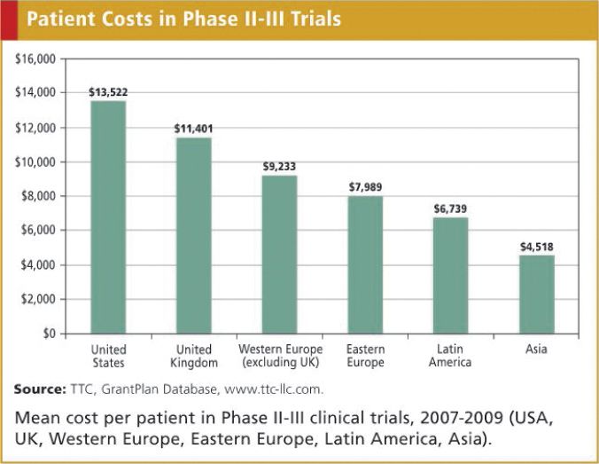 Cost of Grants are on the Move