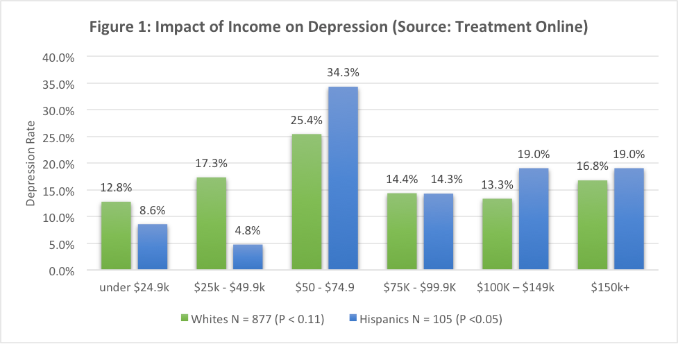 Income Level And Depression Rates Income and Depression: A Predictive Model for Patient Dropout?