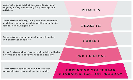Operational Challenges for Biosimilar Studies