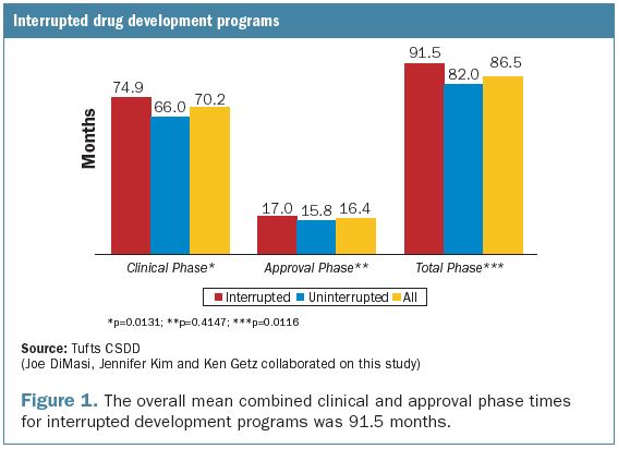 Coming to Terms with Interrupted Drug Development Programs