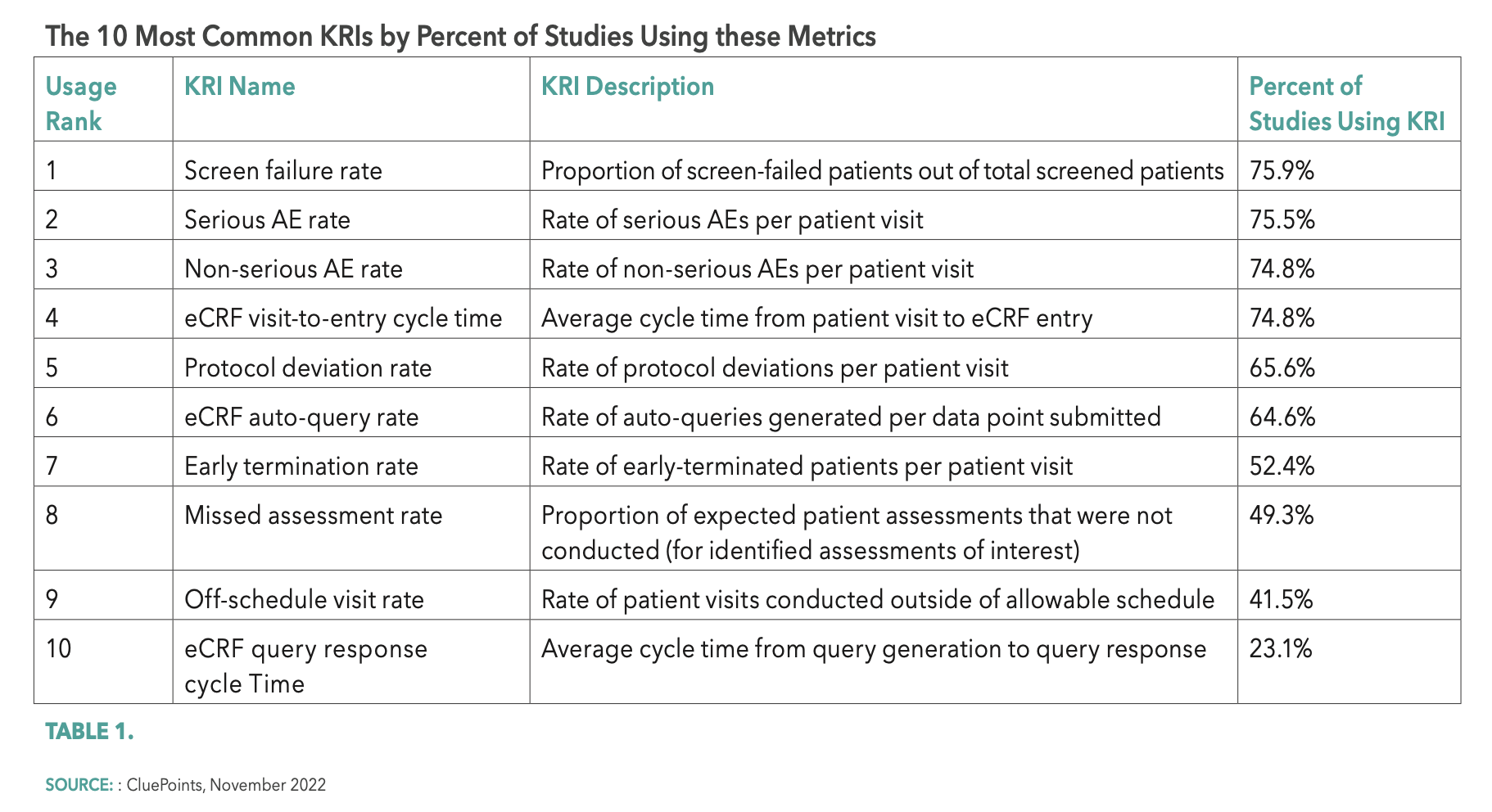 Identifying Important Risk Indicators in Clinical Development