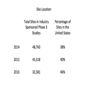 The US and the Location of Clinical Sites