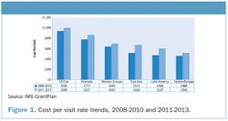 Cost Per Visit Trends Higher for Less Established Regions