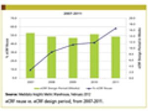 Increased eCRF Reuse Not Impacting Cycle Times?