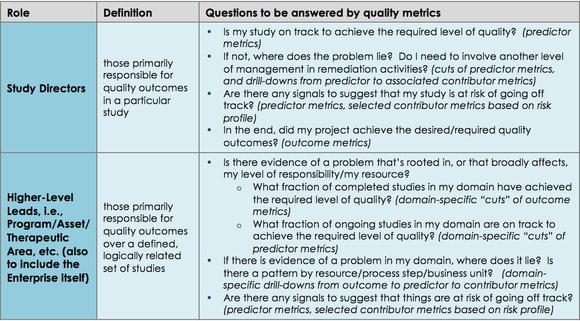 Quality Metrics For Clinical Trials