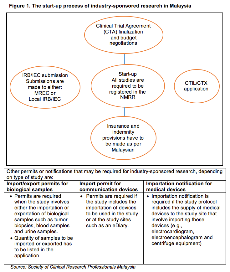 Malaysiau0027s Clinical Research Ecosystem