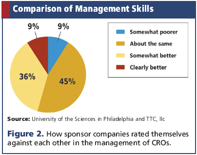 CRO Selection & Management